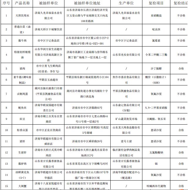 济南再抽检部分不合格食品,24批产品中有11批抽检合格