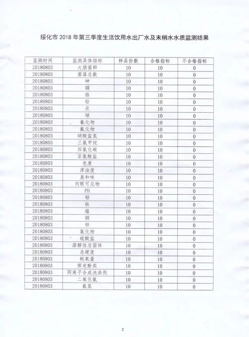 生活饮用水出厂水及末梢水水质监测结果